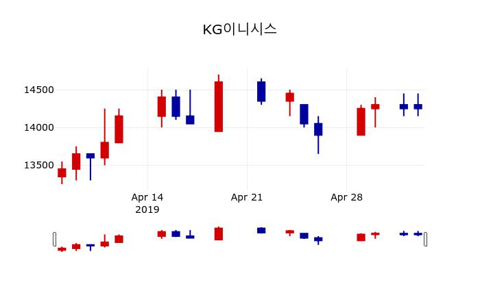 ▲지난 30영업일 동안 KG이니시스 주가변동정보