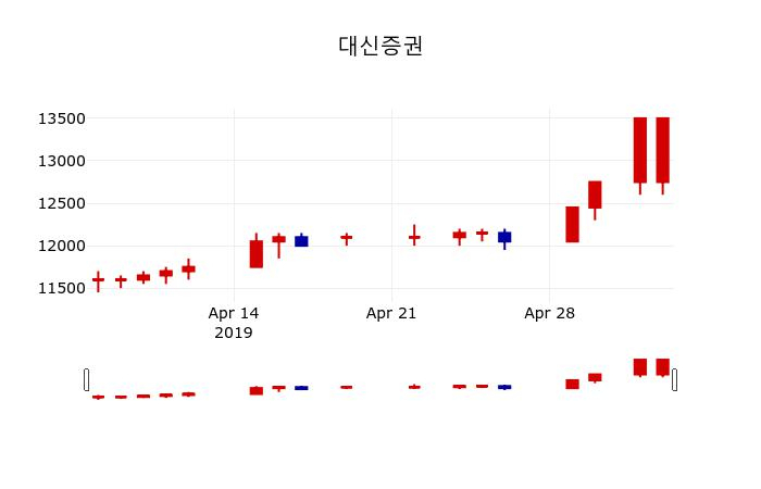 ▲지난 30영업일 동안 대신증권 주가변동정보