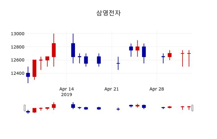 ▲지난 30영업일 동안 삼영전자 주가변동정보
