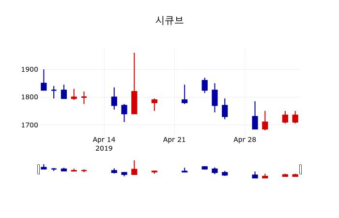 ▲지난 30영업일 동안 시큐브 주가변동정보