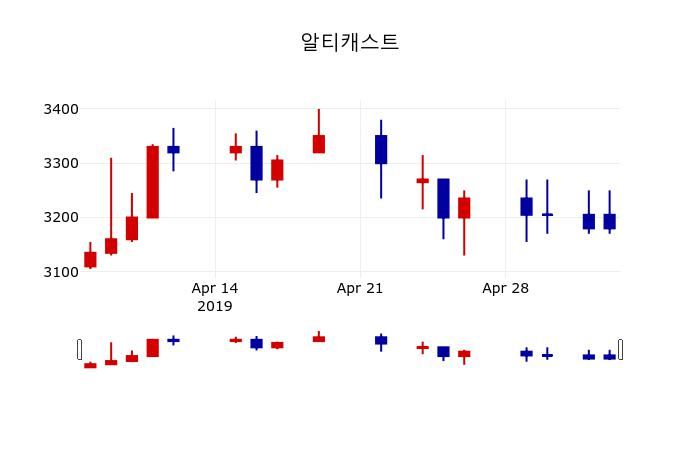 ▲지난 30영업일 동안 알티캐스트 주가변동정보