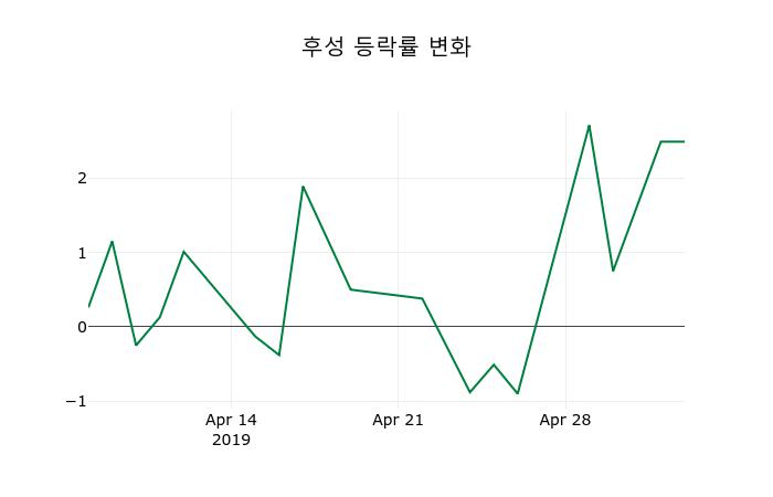 ▲지난 2주간의 등락률 변동정보
