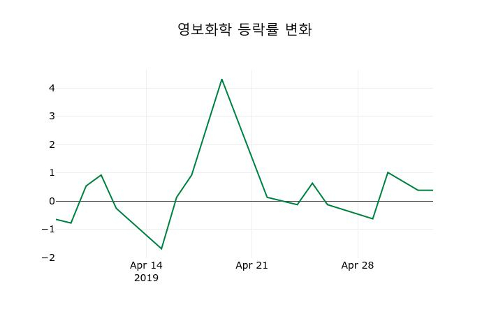 ▲지난 2주간의 등락률 변동정보