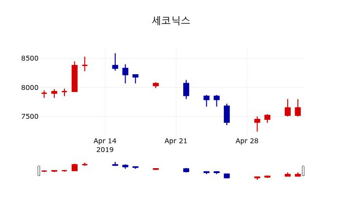 ▲지난 30영업일 동안 세코닉스 주가변동정보