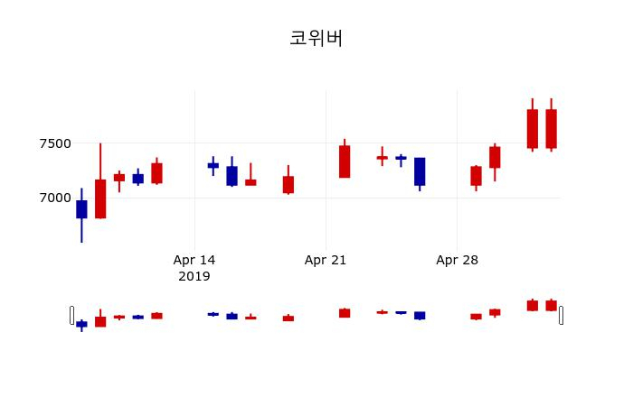 ▲지난 30영업일 동안 코위버 주가변동정보