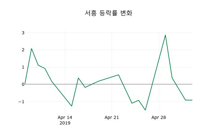 ▲지난 2주간의 등락률 변동정보