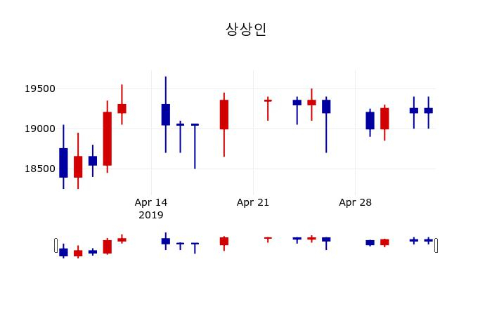 ▲지난 30영업일 동안 상상인 주가변동정보
