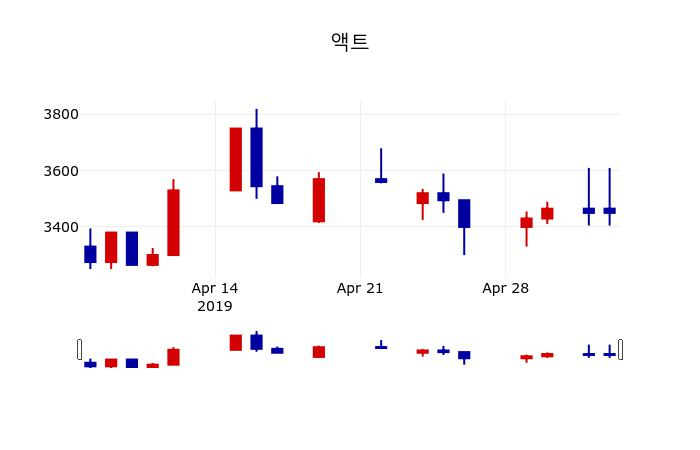 ▲지난 30영업일 동안 액트 주가변동정보
