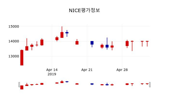 ▲지난 30영업일 동안 NICE평가정보 주가변동정보