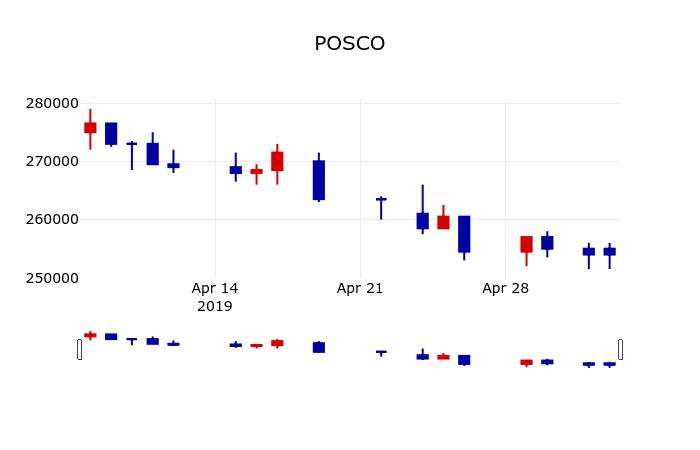 ▲지난 30영업일 동안 POSCO 주가변동정보