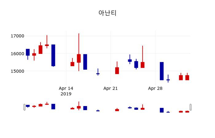 ▲지난 30영업일 동안 아난티 주가변동정보