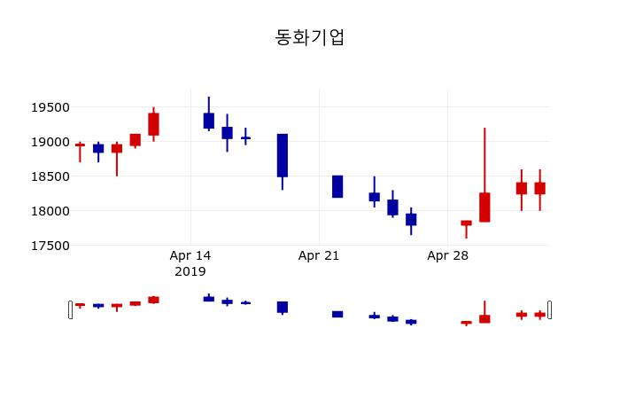 ▲지난 30영업일 동안 동화기업 주가변동정보