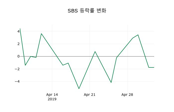 ▲지난 2주간의 등락률 변동정보