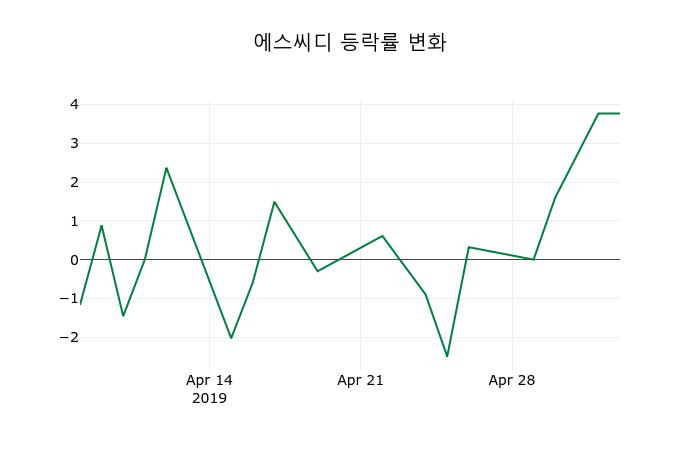 ▲지난 2주간의 등락률 변동정보