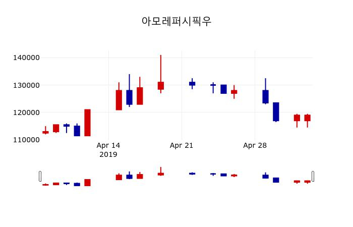 ▲지난 30영업일 동안 아모레퍼시픽우 주가변동정보