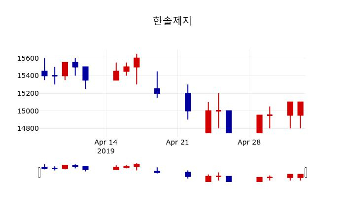 ▲지난 30영업일 동안 한솔제지 주가변동정보