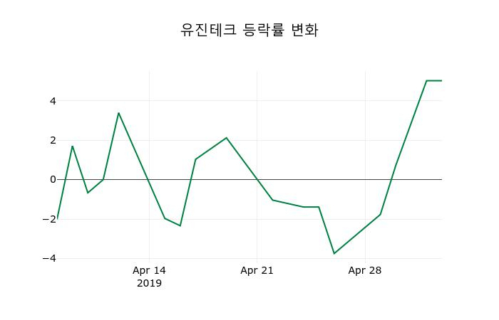 ▲지난 2주간의 등락률 변동정보