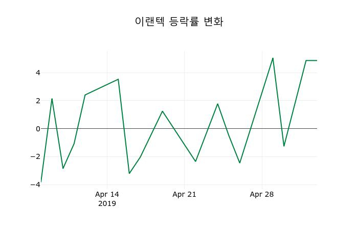 ▲지난 2주간의 등락률 변동정보