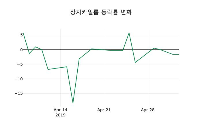 ▲지난 2주간의 등락률 변동정보