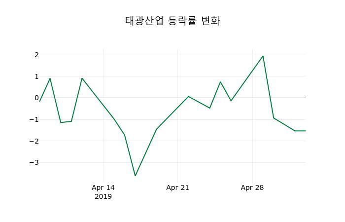 ▲지난 2주간의 등락률 변동정보