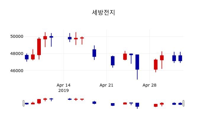 ▲지난 30영업일 동안 세방전지 주가변동정보