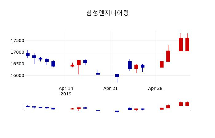 ▲지난 30영업일 동안 삼성엔지니어링 주가변동정보