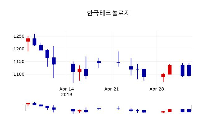 ▲지난 30영업일 동안 한국테크놀로지 주가변동정보