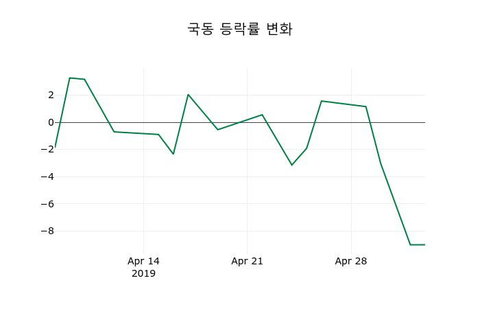 ▲지난 2주간의 등락률 변동정보