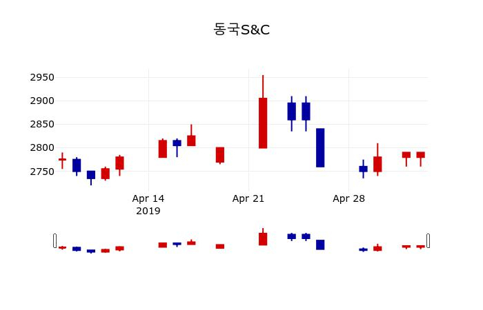 ▲지난 30영업일 동안 동국S&C 주가변동정보