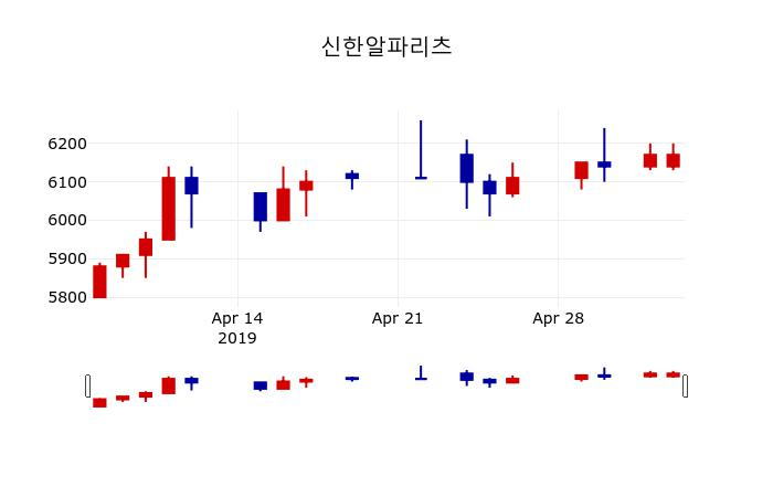 ▲지난 30영업일 동안 신한알파리츠 주가변동정보