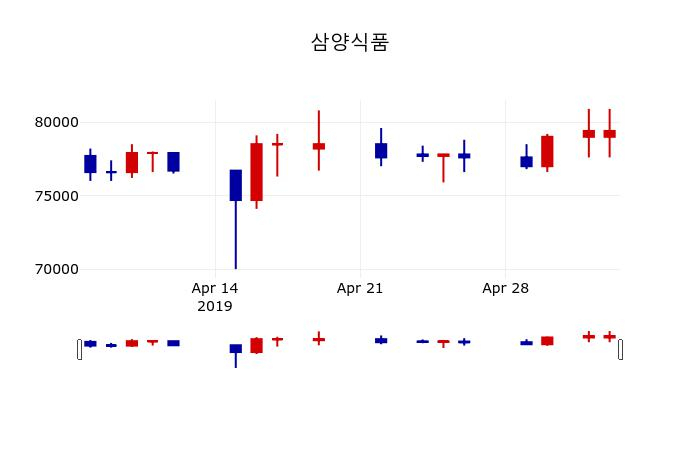 ▲지난 30영업일 동안 삼양식품 주가변동정보