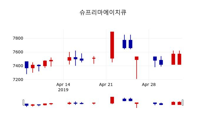 ▲지난 30영업일 동안 슈프리마에이치큐 주가변동정보