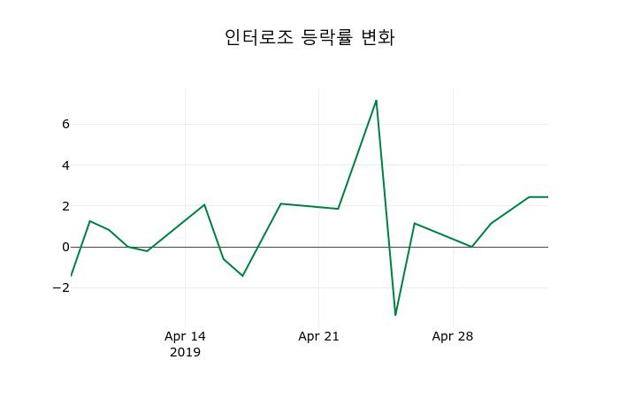 ▲지난 2주간의 등락률 변동정보