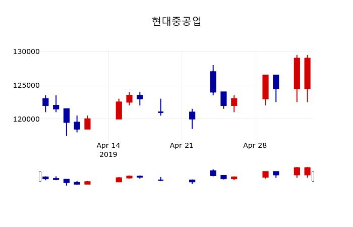 ▲지난 30영업일 동안 현대중공업 주가변동정보