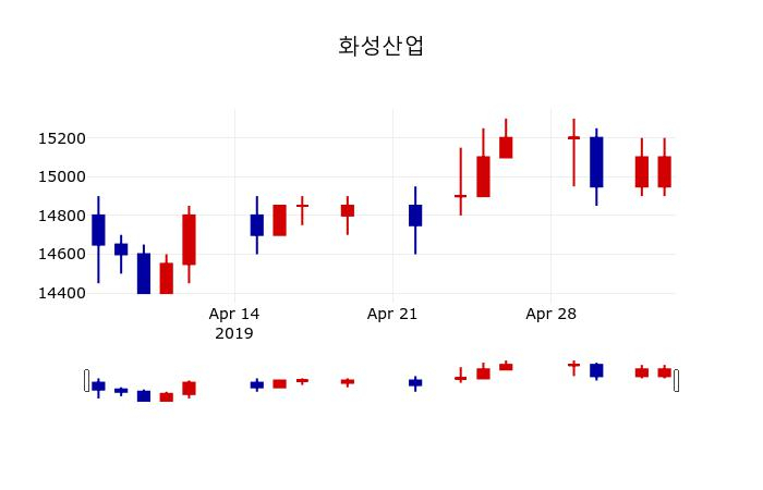 ▲지난 30영업일 동안 화성산업 주가변동정보