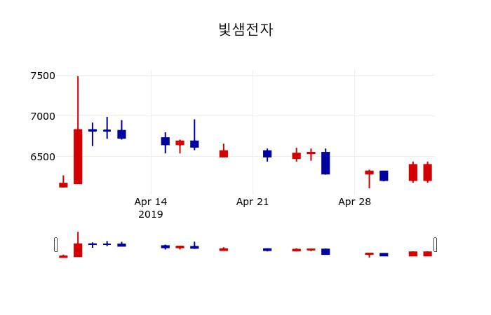 ▲지난 30영업일 동안 빛샘전자 주가변동정보