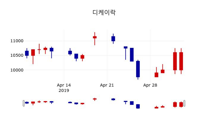 ▲지난 30영업일 동안 디케이락 주가변동정보
