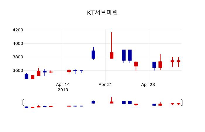 ▲지난 30영업일 동안 KT서브마린 주가변동정보