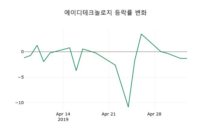 ▲지난 2주간의 등락률 변동정보