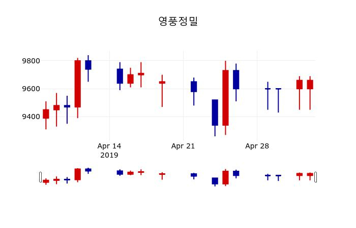 ▲지난 30영업일 동안 영풍정밀 주가변동정보