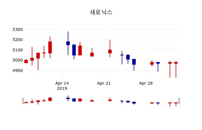 ▲지난 30영업일 동안 새로닉스 주가변동정보