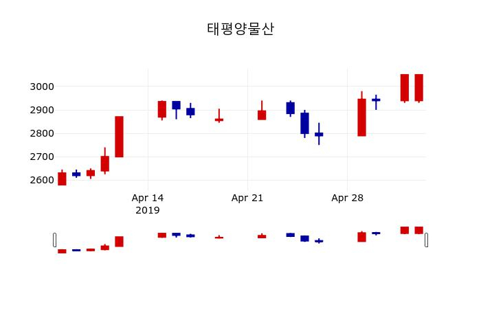 ▲지난 30영업일 동안 태평양물산 주가변동정보