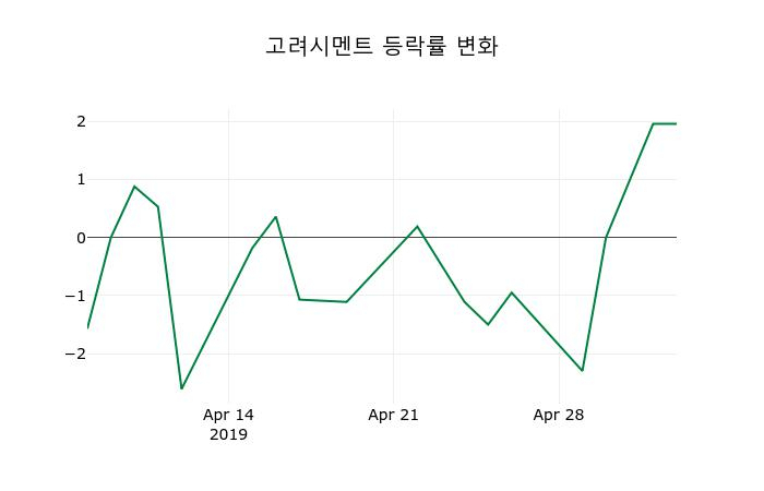 ▲지난 2주간의 등락률 변동정보