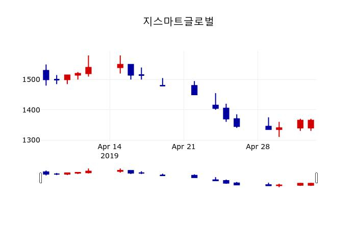 ▲지난 30영업일 동안 지스마트글로벌 주가변동정보