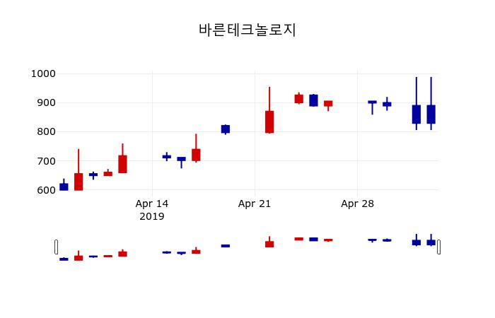 ▲지난 30영업일 동안 바른테크놀로지 주가변동정보