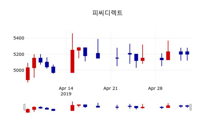 ▲지난 30영업일 동안 피씨디렉트 주가변동정보