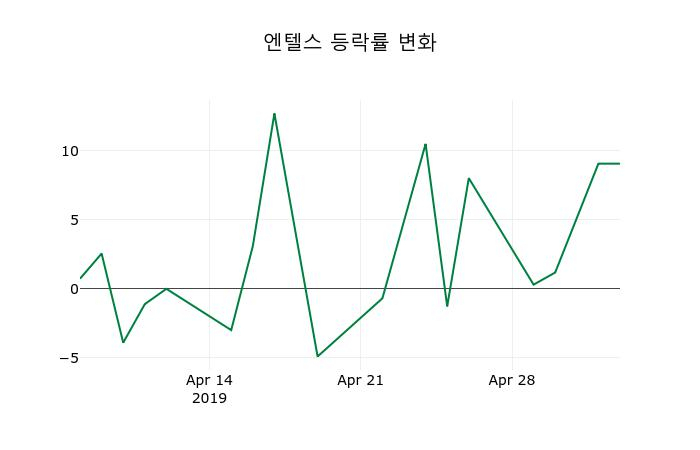 ▲지난 2주간의 등락률 변동정보