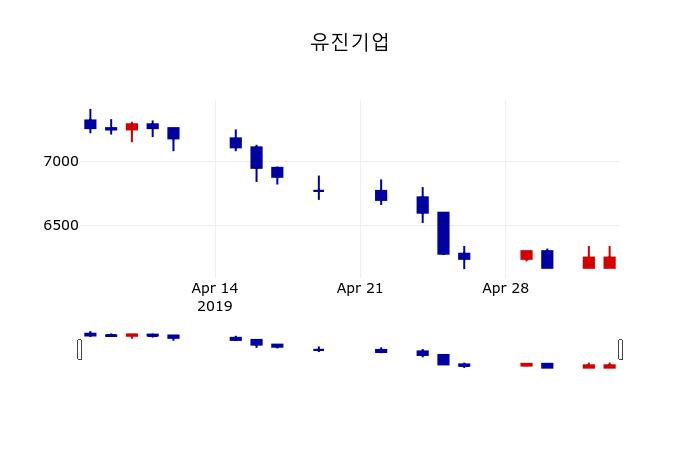 ▲지난 30영업일 동안 유진기업 주가변동정보