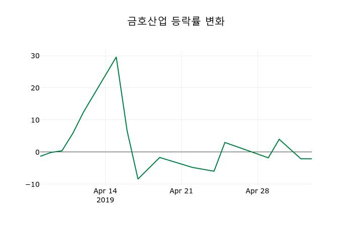 ▲지난 2주간의 등락률 변동정보