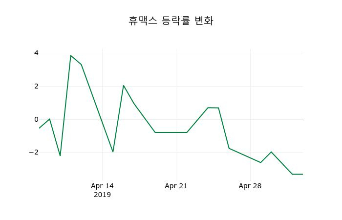 ▲지난 2주간의 등락률 변동정보